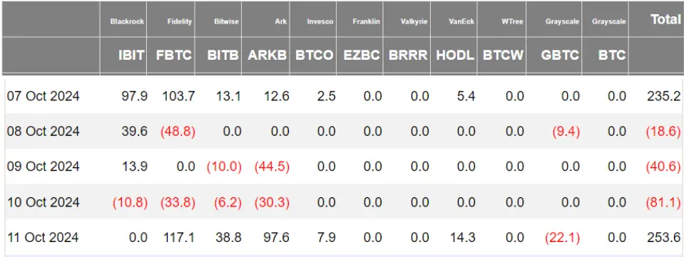 加密 ETF 周报 | 上周美国比特币现货 ETF 净流入 3.48 亿美元，SEC 再次推迟以太坊现货 ETF 期权裁决